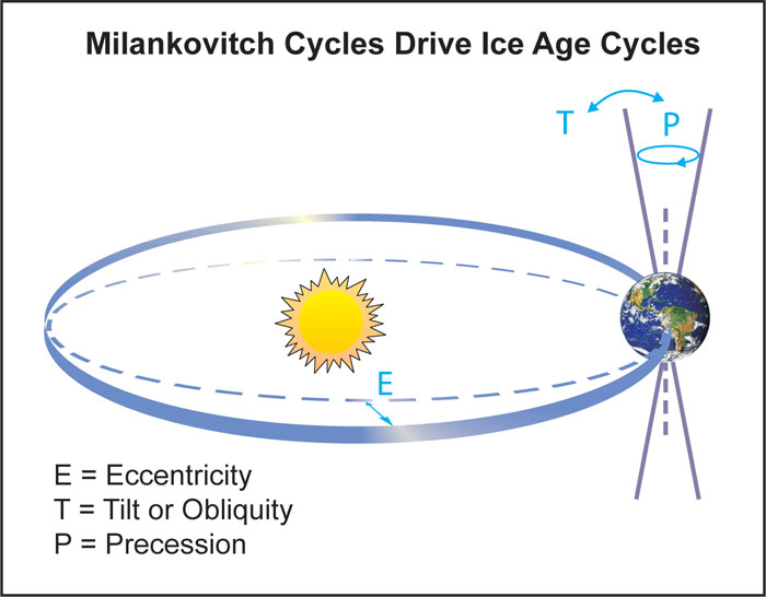 Science Sensation: Back into Ice Age