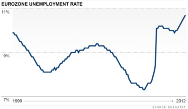 Рекордна стопа незапослености у еврозони у марту