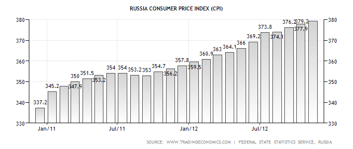 Руски ЦПИ индекс 2012. године порастао за 6.6 одсто