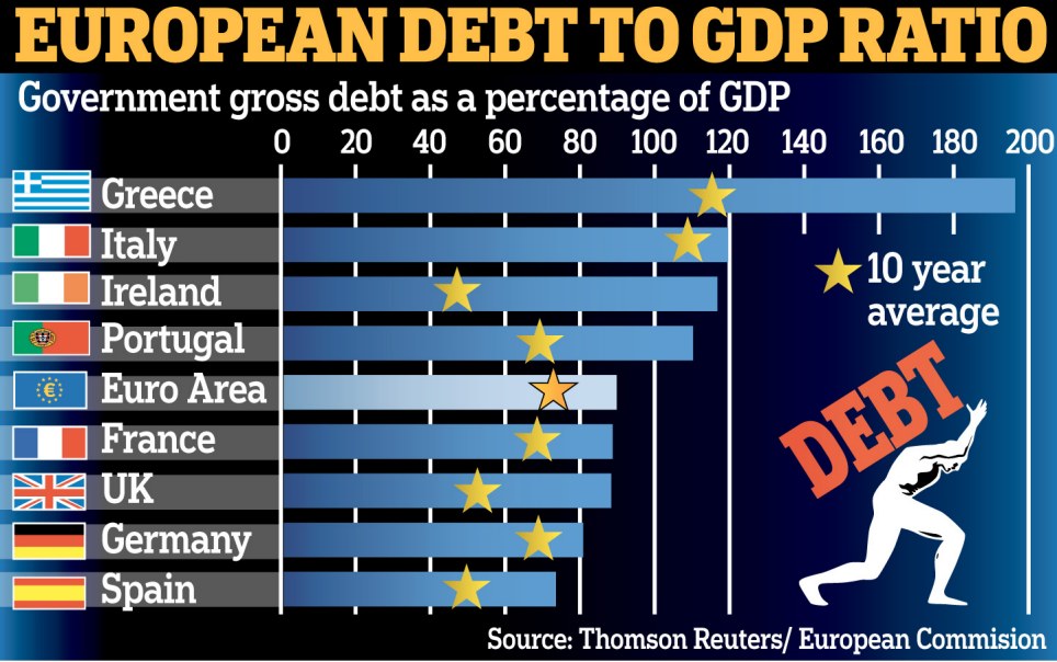 Јавни дуг еврозоне 90 % БДП-а