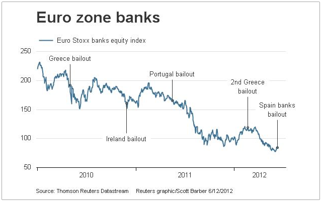 Еврозони треба фонд за спас банака?