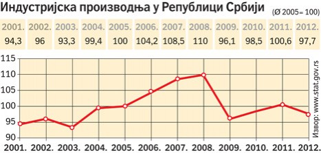 Индустријска производња у 2012. мања 2,9 одсто