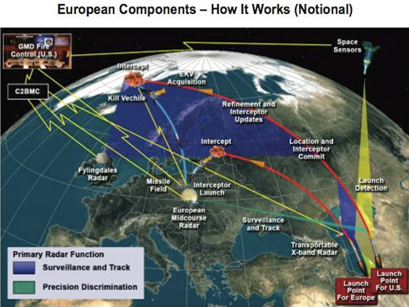 САД одустале од ракетног штита у Источној Европи