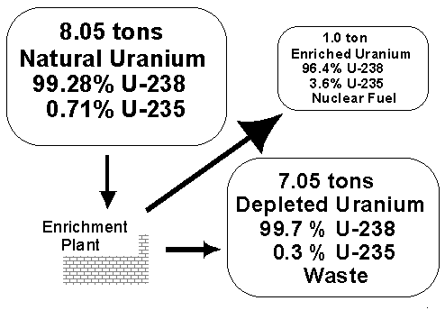 Осиромашени уранијум сеје рак по Србији