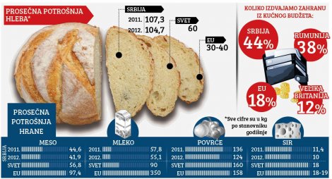 Једемо најмање меса и највише хлеба у Европи