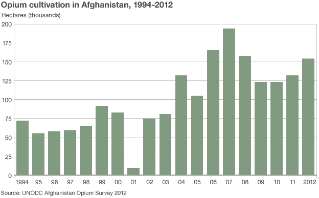 Авганистан под НАТО окупацијом у 2013. за 50% повећао производњу опијума