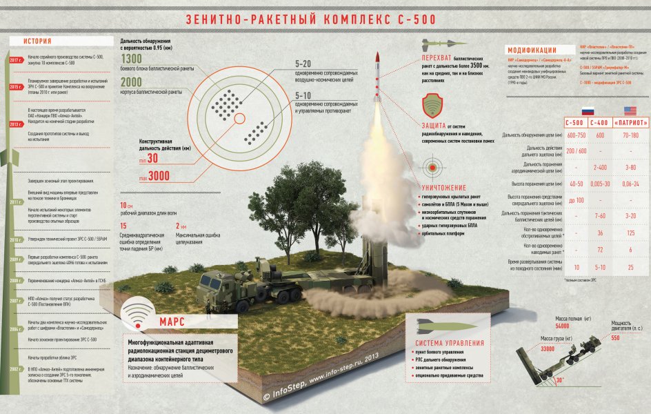 „Алмаз-Антеј“ спрема С-500 за руске снаге Ваздушно-космичке одбране