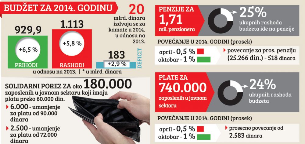 У Србији падају плате и пензије док само дугови расту