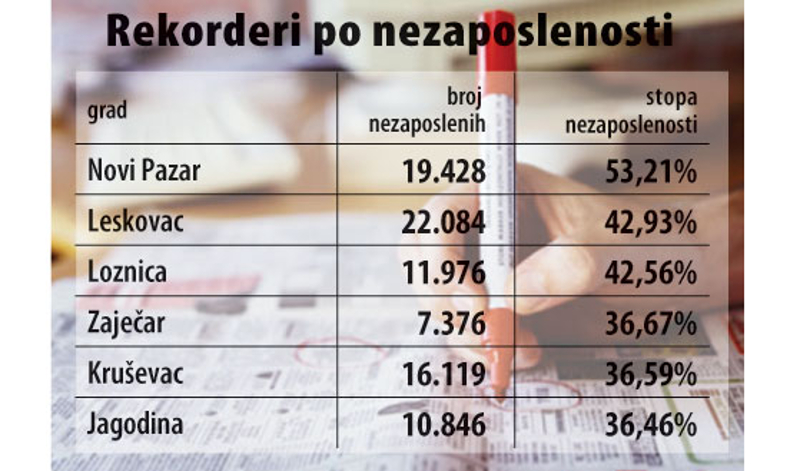 У 40 општина у Србији незапослен сваки други становник