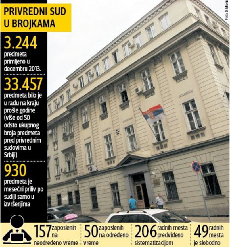 Привредни суд у Београду пред колапсом: Ко ће да уводи стечај