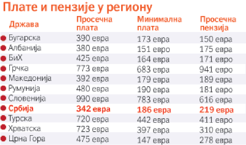 Тек свака пета плата у Србији стиже на време