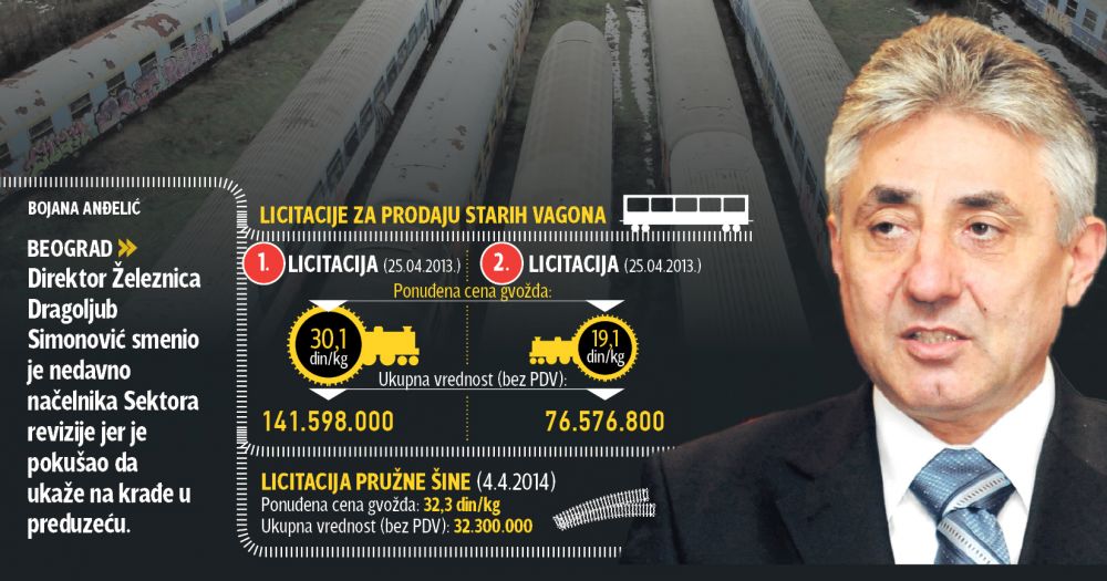 Директор Железница Србије Сима Циганин сменио начелника Сектора ревизије јер је указивао на крађе у предузећу!