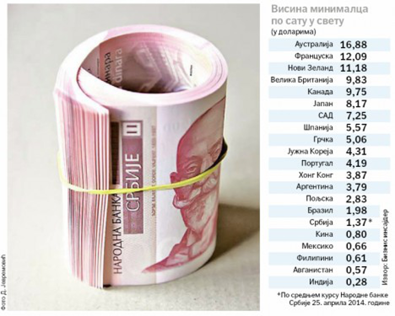 У Србији је најмања минимална зарада у Европи!