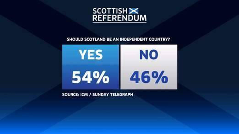 Анкета: Кампања за НЕЗАВИСНУ Шкотску води са 8% разлике!