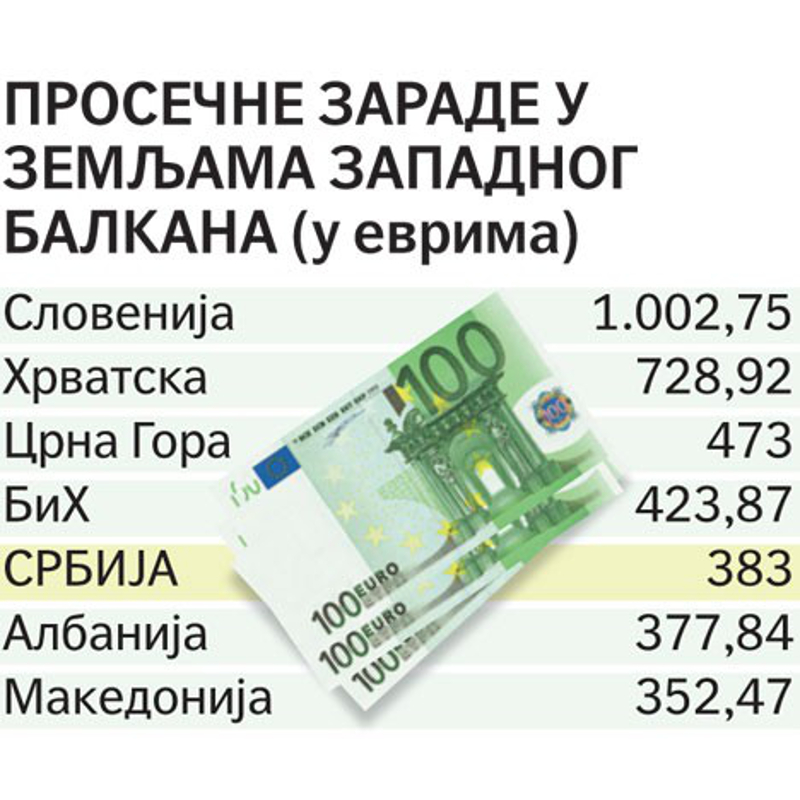 СРАМОТА! Наше плате најмањe у Европи чак и Албанци имају веће плате од нас