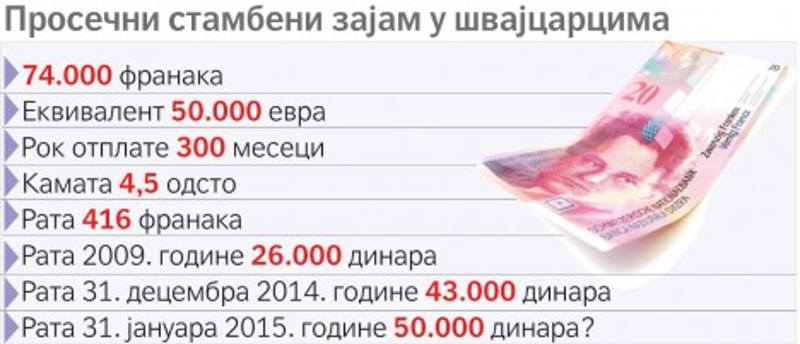 Двадесет хиљада дужника који су узимале кредите у швајцарским францима у Србији тражи помоћ државе