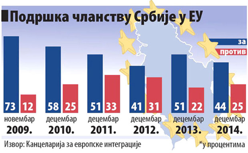 После 15 година евро-натовске медијске тортуре и пропаганде данас је тек 44% Срба за улазак Србије у ЕУ