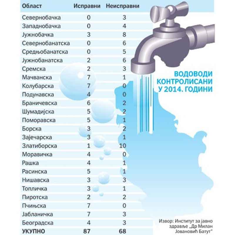 У Србији неисправан сваки други водовод