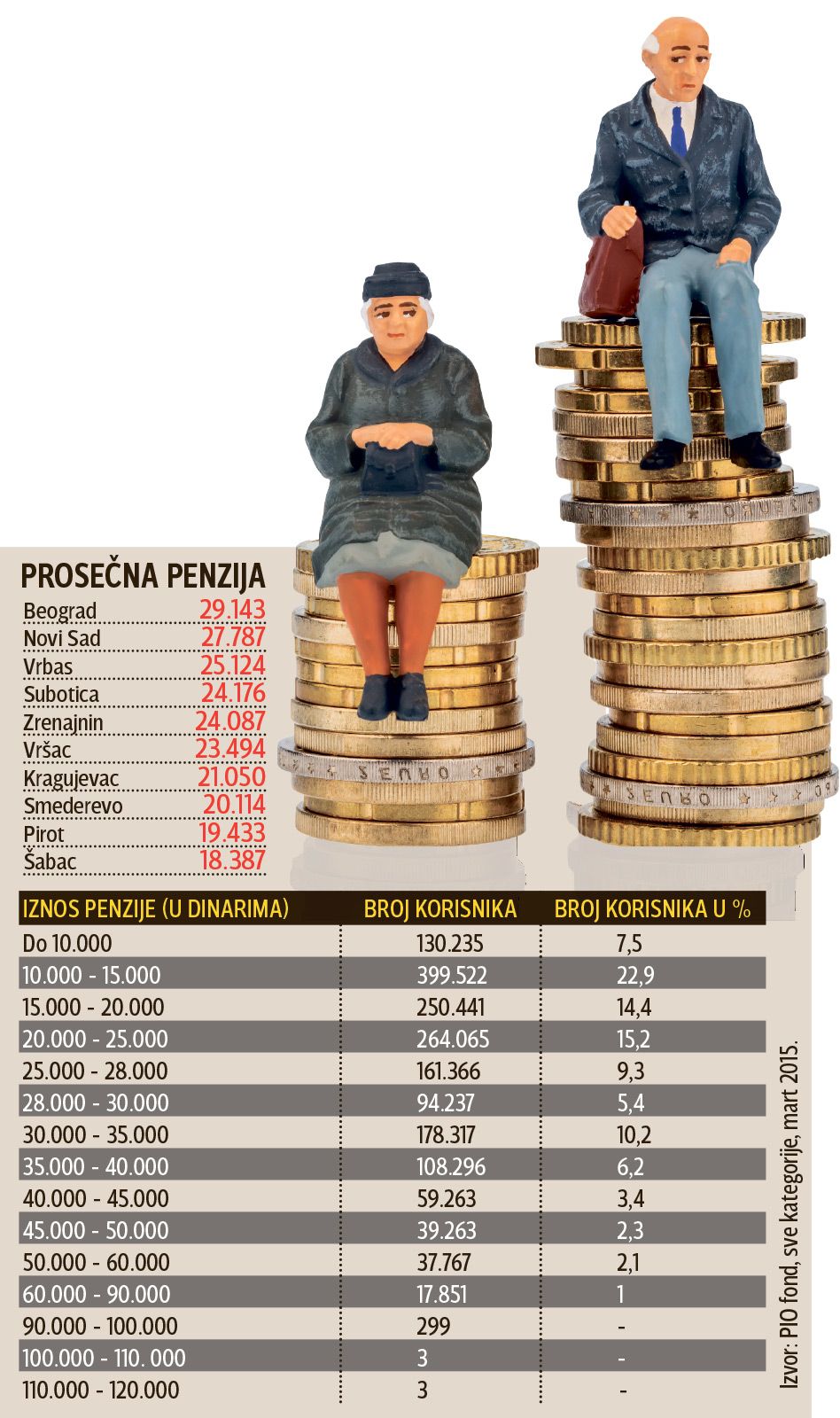 ТЕШКА БЕДА: Трећина пензионера у Србији преживљава са 15.000 динара