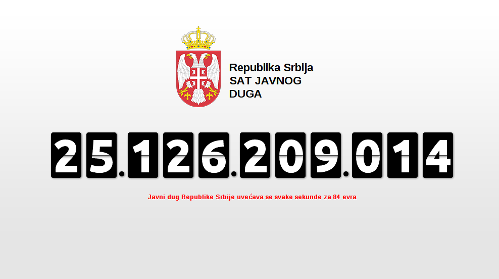 Порастао јавни дуг Србијe - дефицит буџета 24,2 милијарде динара