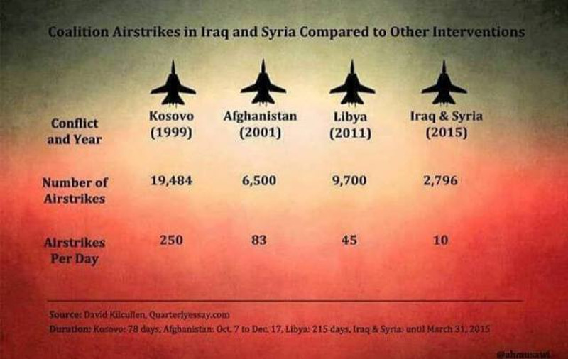 НАТО на Србију извршио више ваздушних напада, него на Авганистан, Либију, Ирак и Сирију ЗАЈЕДНО!