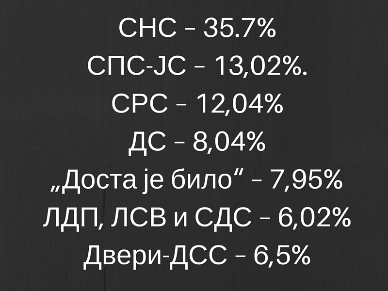 Ово су прави резултати избора које је Александар Вучић јуче ЖЕСТОКО ПОКРАО!