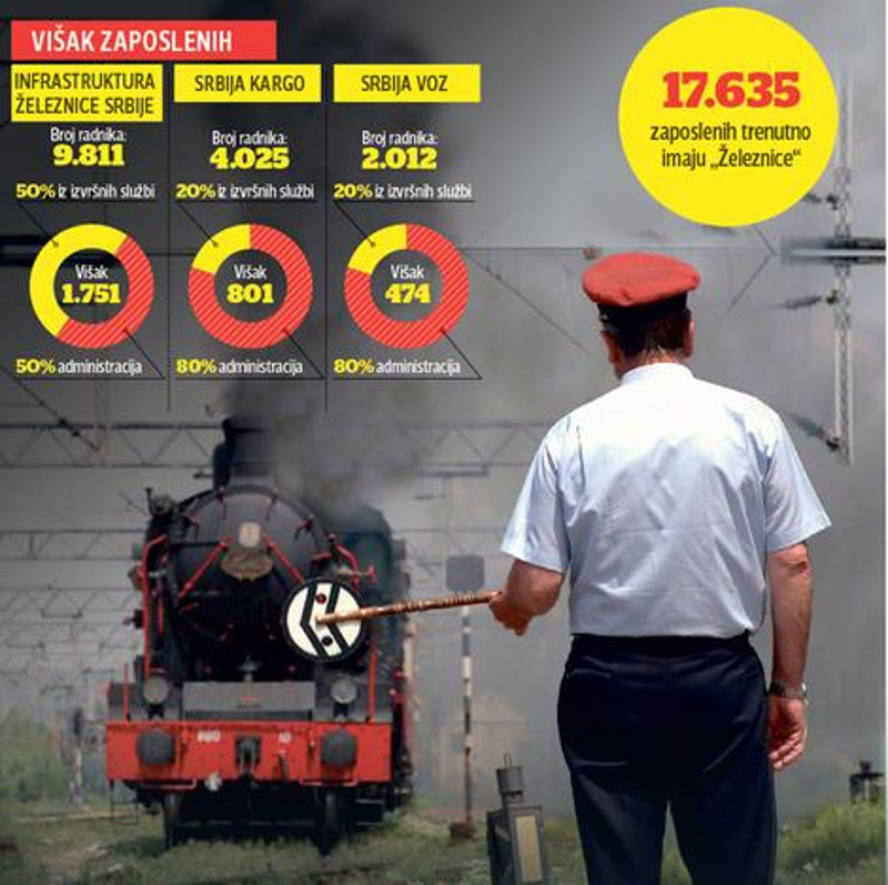 До краја јуна 2.700 отказа радницима у "Железницама Србије" док до краја 2016. године отказ добија преко 6.000 радника