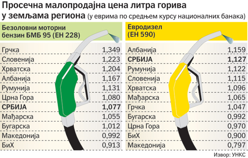 Србија точи најскупљи дизел у региону