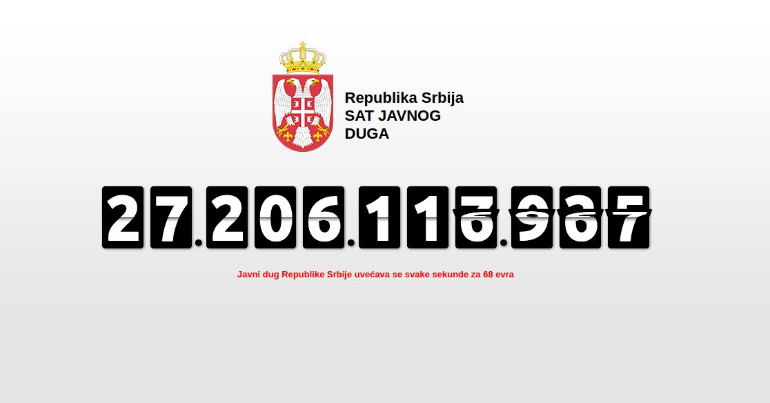 У 2017. годину са јавним дугом од преко 27 милијарди евра, Вучић је Србију од 2012. године задужио преко 11.5 милијарди евра