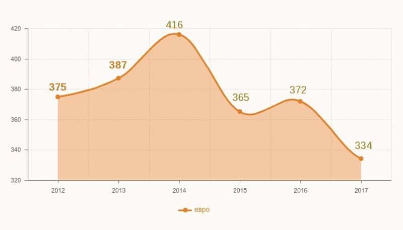 Просечне нето плате у Србији у време Вучићеве владавине 2012-2017 (фото)