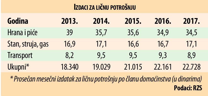 Храна три пута већи издатак у Србији него у ЕУ