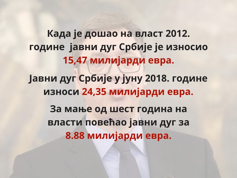 Јавни дуг Србије за шест месеци порастао 808 милиона евра