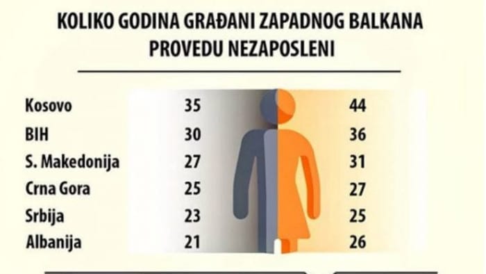 Срби у просеку проведу незапослени два ипо века!