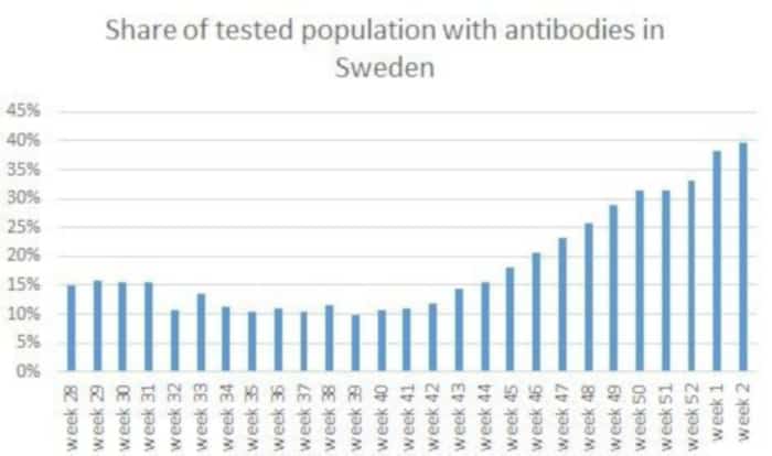 Графикон који моћници не желе да видите – Шведска Цовид антитела