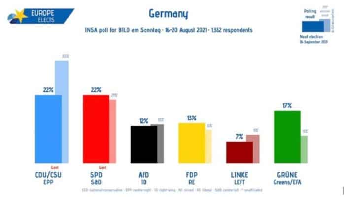 Немачка: Вучићеви ЦДУ ментори иду у опозицију, СДП скочио рејтинг