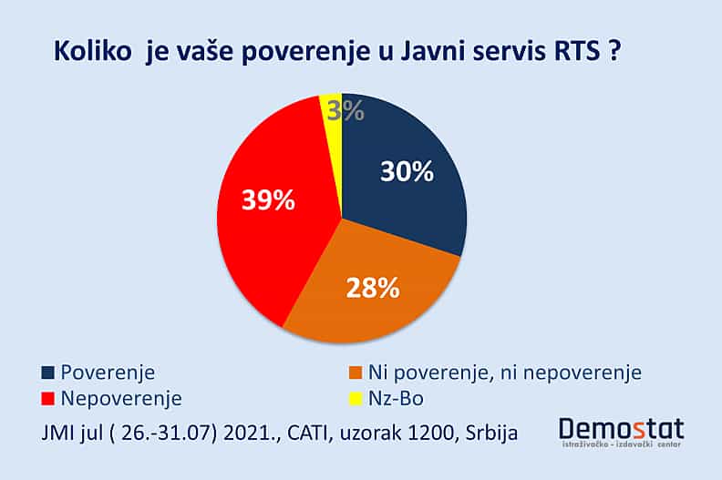 Чак 39 одсто грађана Србије уопште не верује РТС-у док 28 одсто РТС уопште не занима