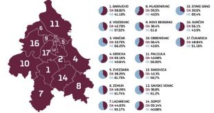 Београд на референдуму масовно гласао НЕ, погледајте резултате по општинама