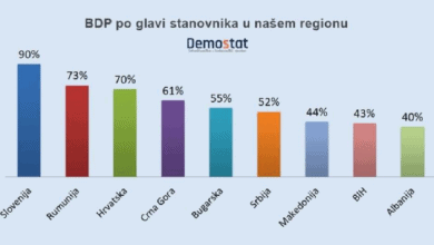 Куповна моћ грађана Србије међу најнижим у Европи