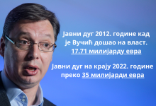 Јавни дуг Србије на крају септембра 2022. године 32,41 милијарду евра