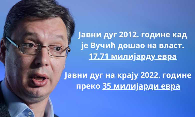 Јавни дуг Србије у августу 2022. износио 32,24 милијарде евра!