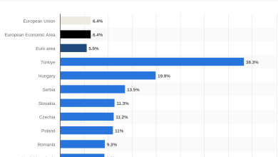 Инфлација у Србији у самом европском врху