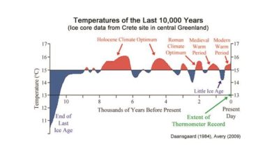 Глобалистичка „зелена агенда“ је манипулација, на Земљи је 200.000 година било много топлије него сада