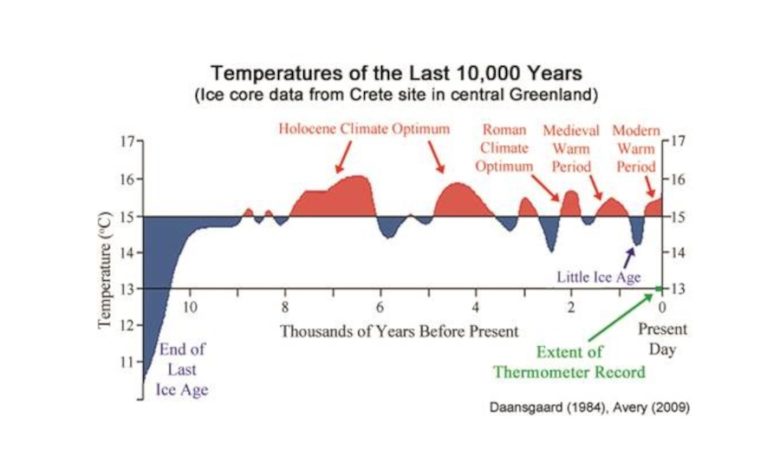 Глобалистичка „зелена агенда“ је манипулација, на Земљи је 200.000 година било много топлије него сада