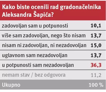 ИСТРАЖИВАЊЕ: Вучићев велеиздајнички режим прско као звечка у Београду!