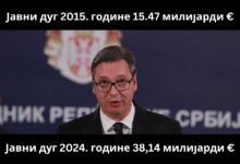 Јавни дуг Србије крајем октобра 2024. износио 38,14 милијарди евра!