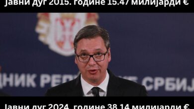 Јавни дуг Србије крајем октобра 2024. износио 38,14 милијарди евра!