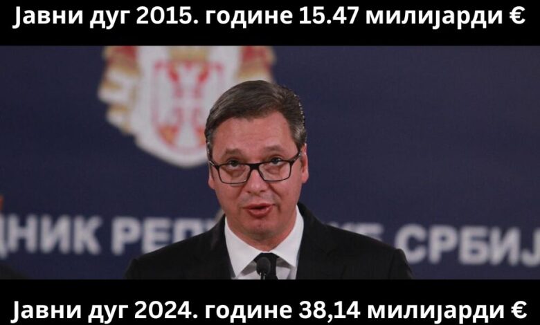 Јавни дуг Србије крајем октобра 2024. износио 38,14 милијарди евра!