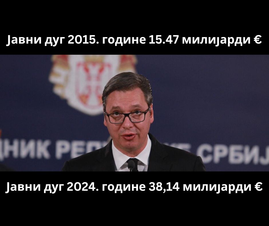 Јавни дуг Србије крајем октобра 2024. износио 38,14 милијарди евра!