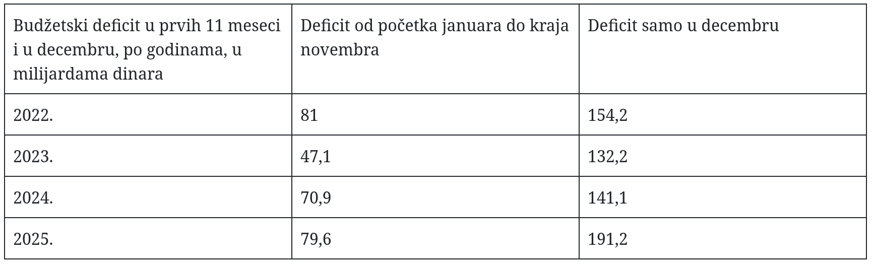 Трошили 4,6 милиона евра на сат! Само у децембру Влада направила минус у државној каси од 1,6 милијарди евра Трошили 4,6 милиона евра на сат! Само у децембру Влада направила минус у државној каси од 1,6 милијарди евра